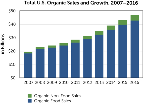 Organic Growth Chart 2017