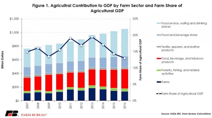 Farm Bureau Agricultural Contribution To GDP