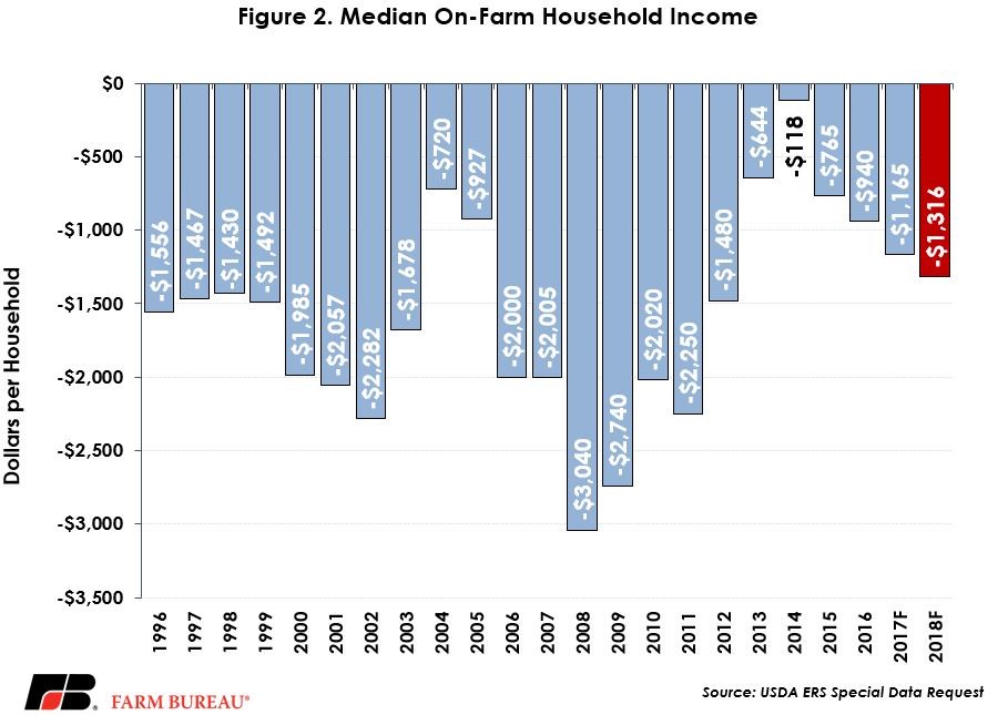 Median On Farm Household Income