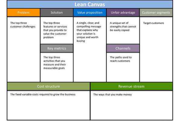 business model canvas example food