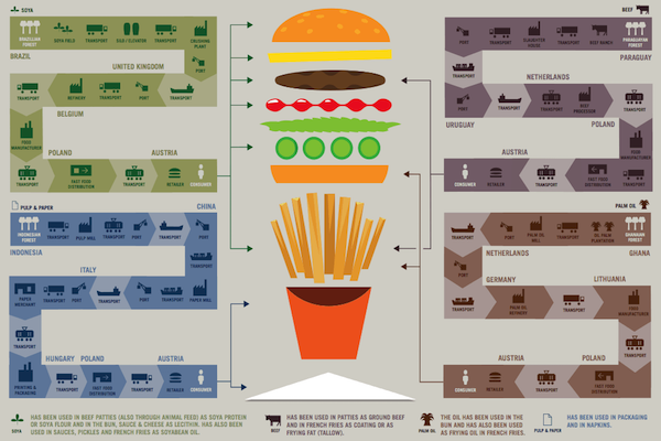 Food Supply Chain