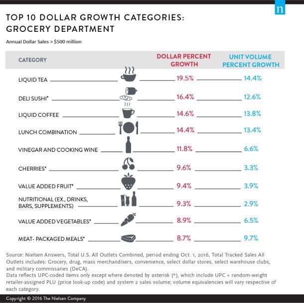 Grocery Store Categories Growth
