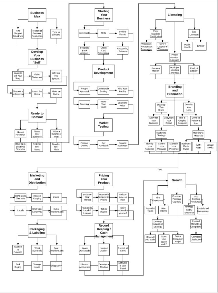 Road Map For Food Businesses